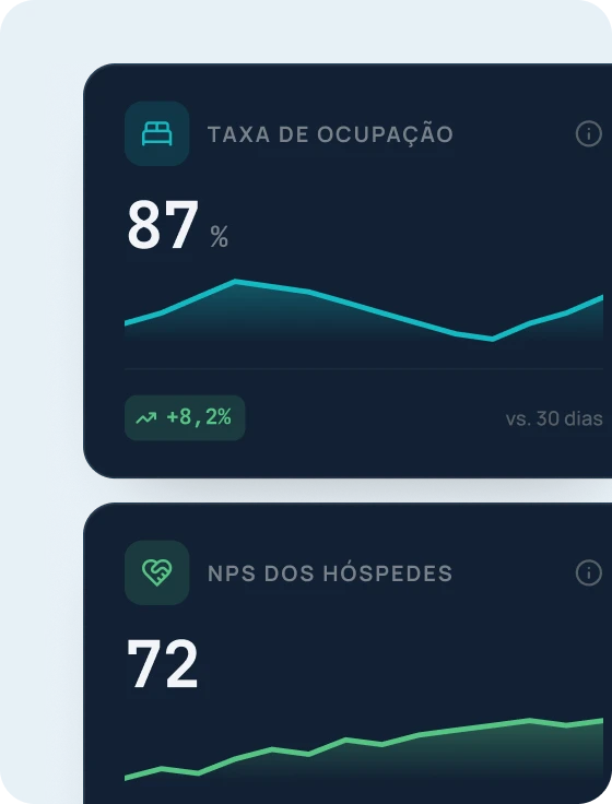 Painel com taxa de ocupação e NPS dos hóspedes em tempo real